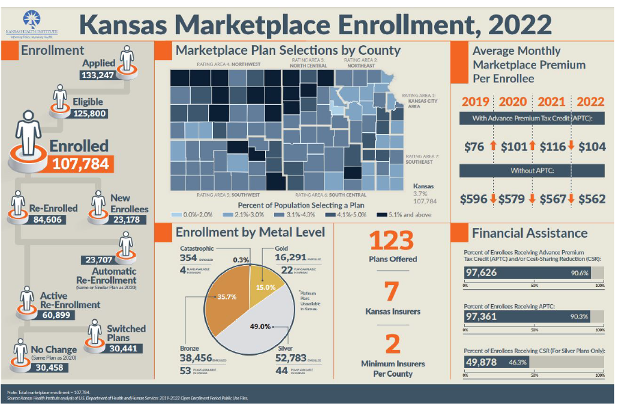 Infographic: Kansas Marketplace Enrollment, 2022