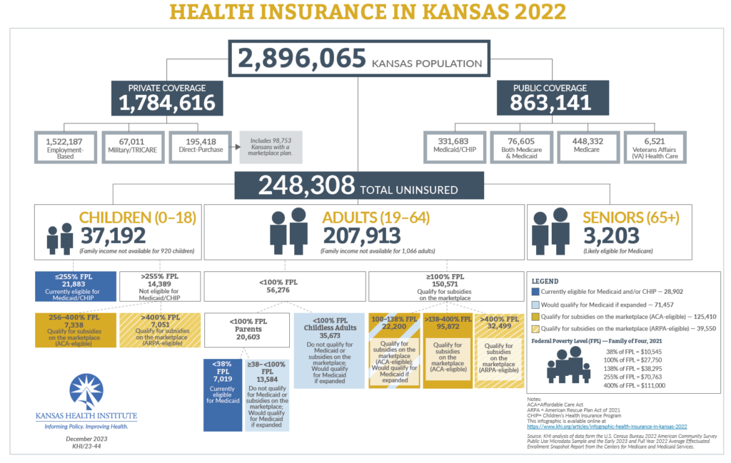 Infographic: Health Insurance in Kansas 2022