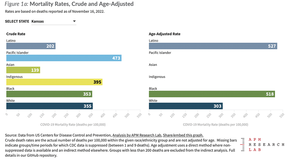 Figure 1A Mortality Rates Crude and Age-Adjusted