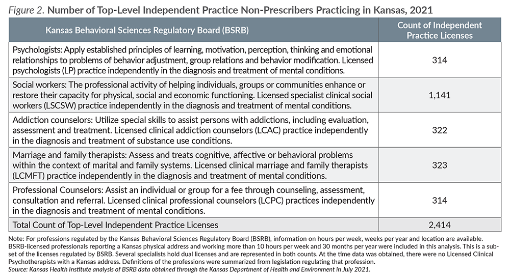 Figure 2 Number of Top-Level Independent Practice Non-Prescribers Practicing in Kansas 2021