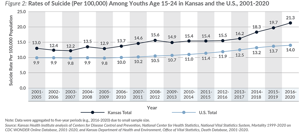 Figure 2 Rates of Suicide Per 100000 Among Youth Age 15-24 in Kansas and the US 2001-2020