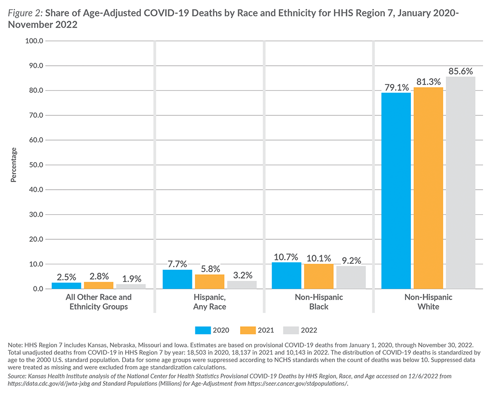 Figure 2 Share of Age-Adjusted COVID-19 Deaths by Race and Ethnicity for HHS Region 7 January 2020-November 2022
