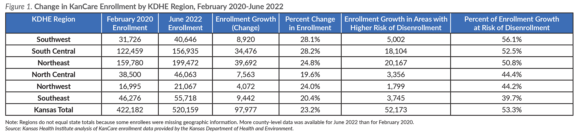 Change in Kancare Enrollment by KDHE Region, February 2020-June 2022