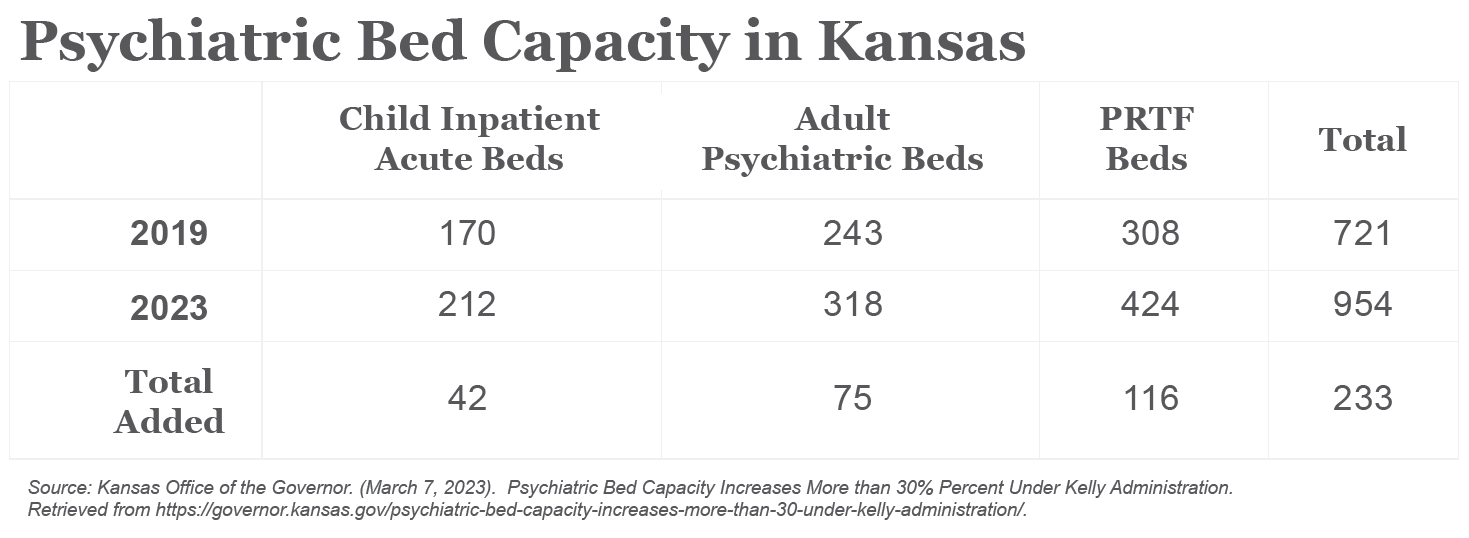 Table Psychiatric Bed Capacity in Kansas
