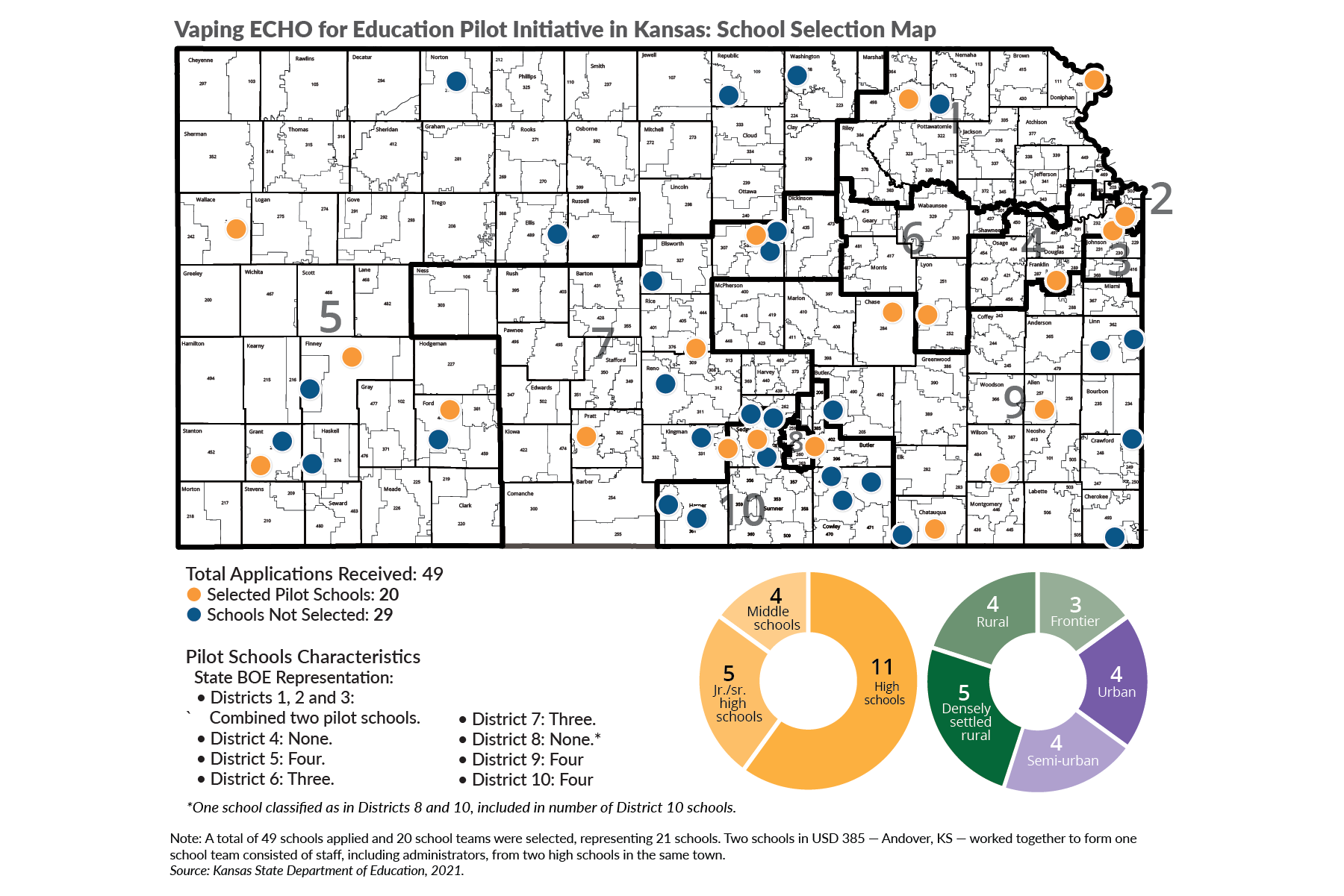 Vaping ECHO for Education Pilot Initiative in Kansas: School Selection Map