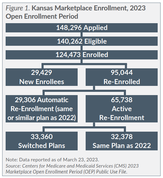Figure 1. Kansas Marketplace Enrollment, 2023 Open Enrollment Period