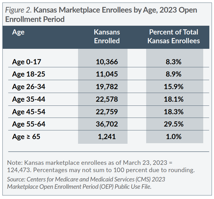 Figure 2. Kansas Marketplace Enrollees by Age, 2023 Open Enrollment Period