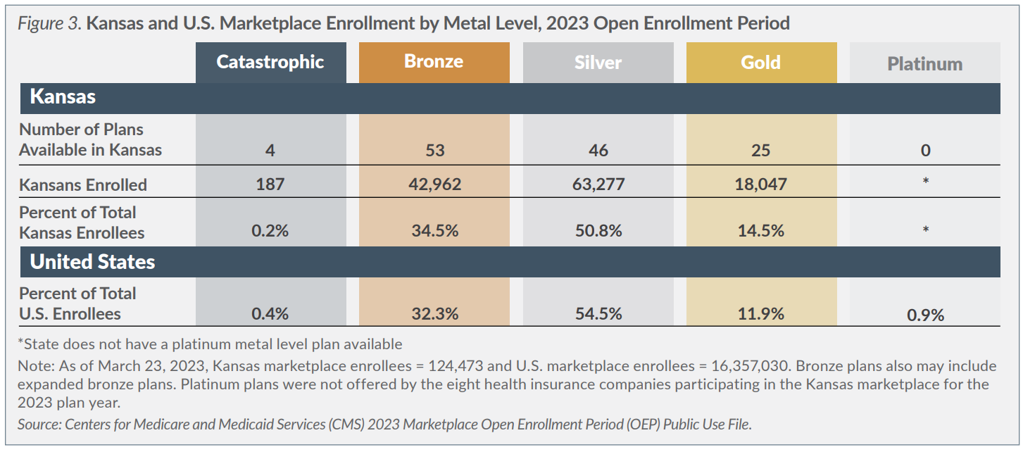 Figure 3. Kansas and U.S. Marketplace Enrollment by Metal Level, 2023 Open Enrollment Period