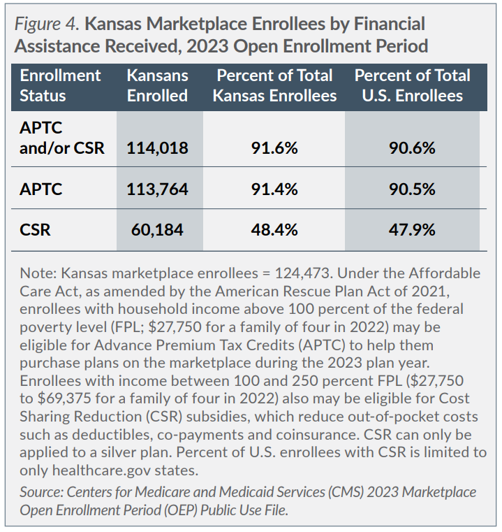 Figure 4. Kansas Marketplace Enrollees by Financial Assistance Received, 2023 Open Enrollment Period