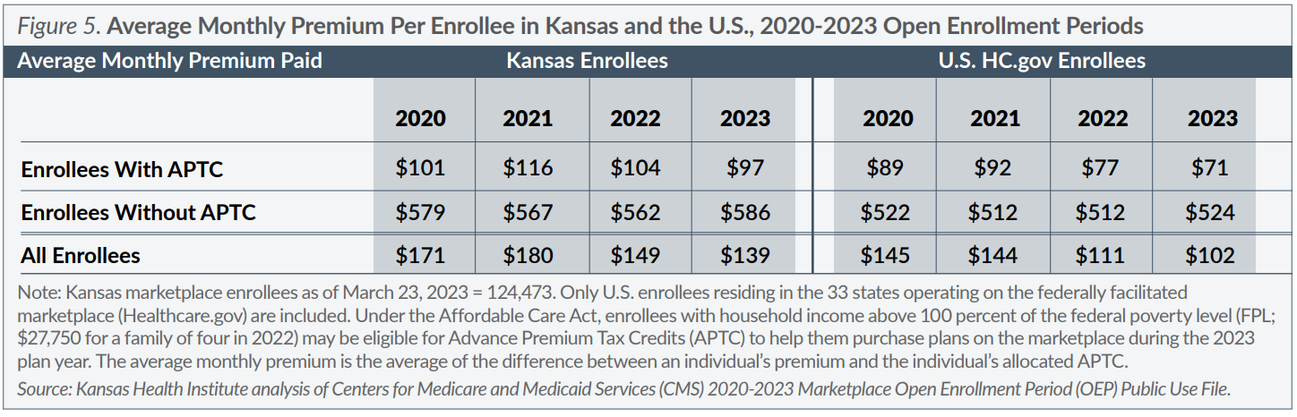 Figure 5. Average Monthly Premium Per Enrollee in Kansas and the U.S., 2020-2023 Open Enrollment Periods