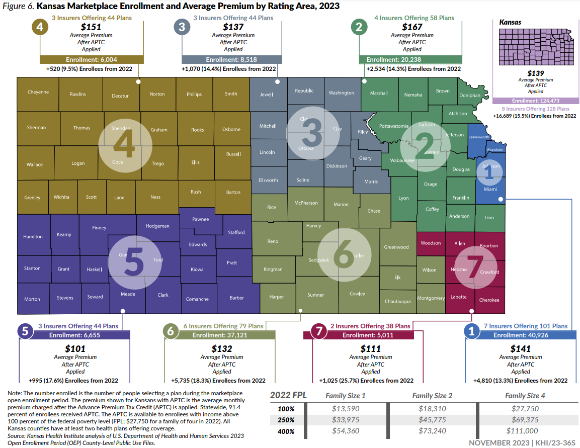 Figure 6. Kansas Marketplace Enrollment and Average Premium by Rating Area, 2023