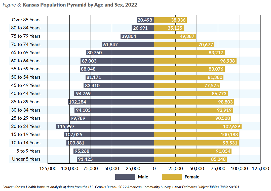 Figure 3: Kansas Population Pyramid by Age and Sex, 2022