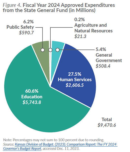 Figure 4. Fiscal Year 2024 Approved Expenditures from the State General Fund (in Millions)