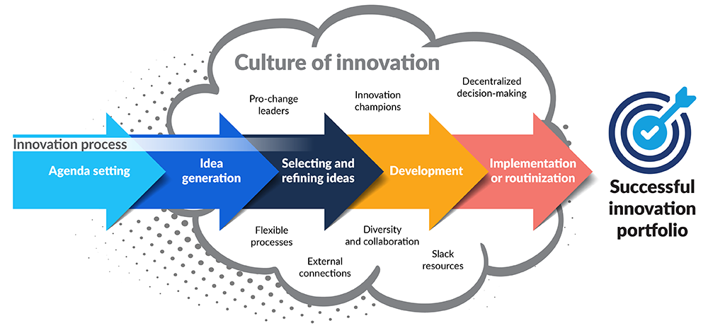 Graph: Culture of Innovation