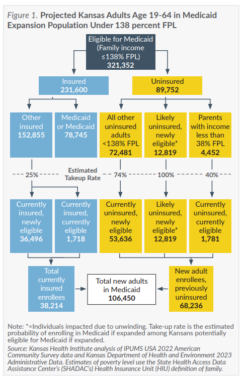 Figure 1. Projected Kansas Adults Age 19-64 in Medicaid Expansion Population Under 138 percent FPL