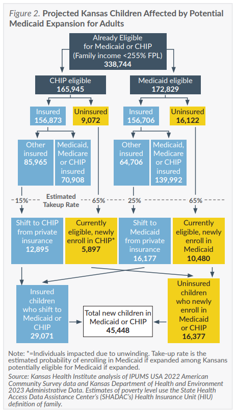 Figure 2. Projected Kansas Children Affected by Potential Medicaid Expansion for Adults