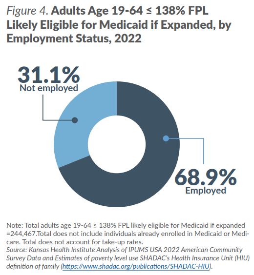 Figure 4. Adults Age 19-64 ≤ 138% FPL Likely Eligible for Medicaid if Expanded, by Employment Status, 2022