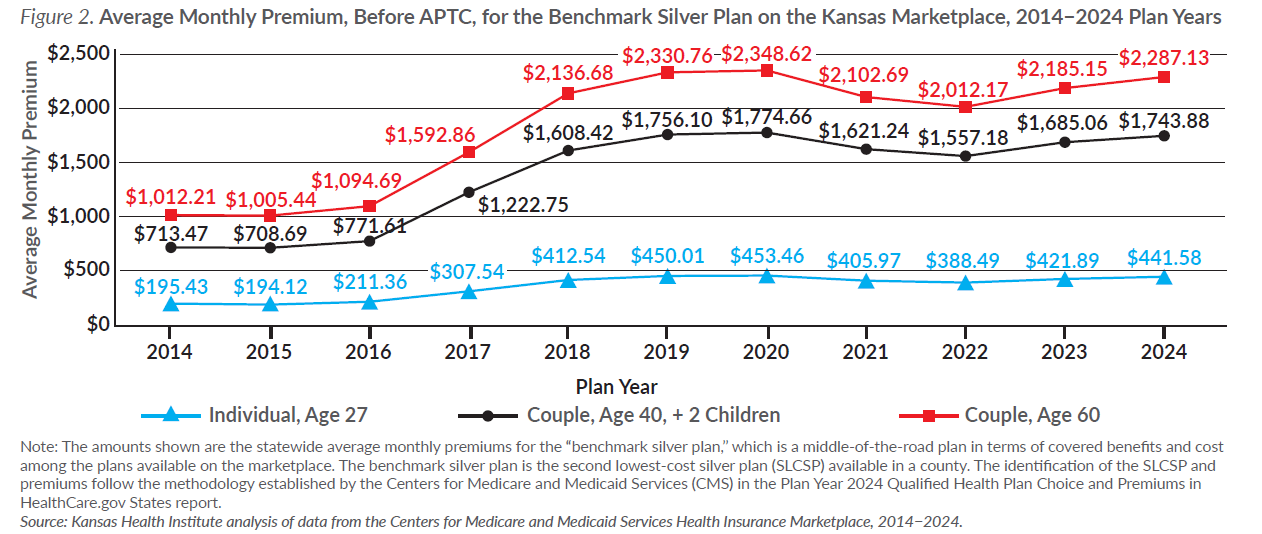 Figure 2. Average Monthly Premium, Before APTC, for the Benchmark Silver Plan on the Kansas Marketplace, 2014−2024 Plan Years