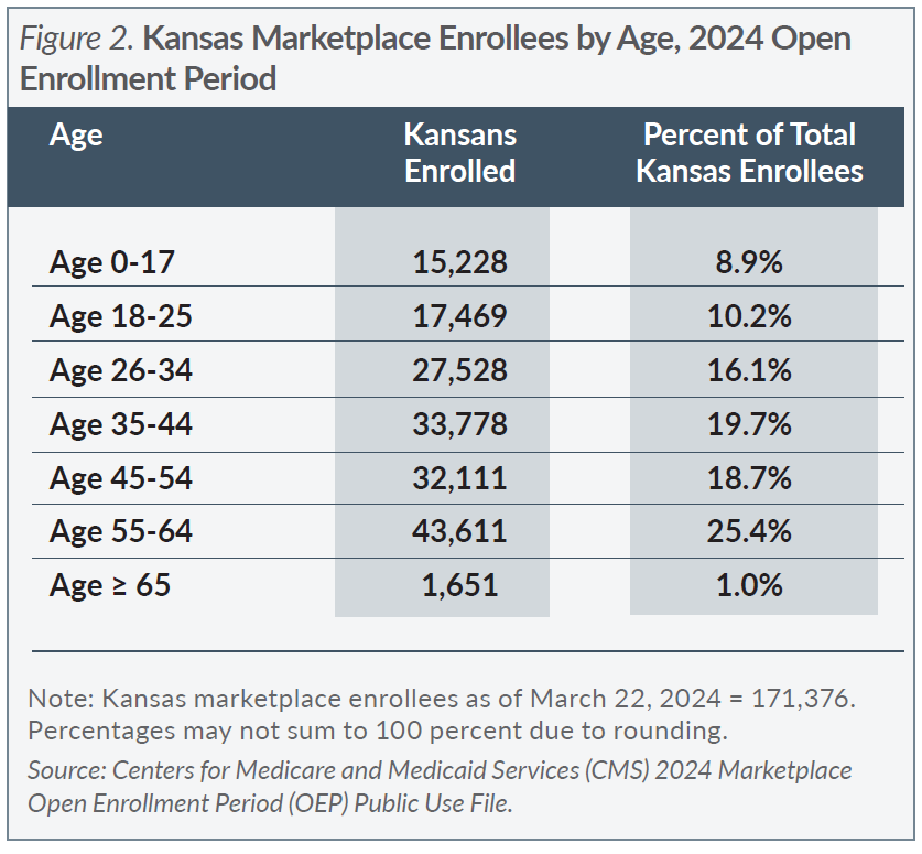 Figure 2. Kansas Marketplace Enrollees by Age, 2024 Open Enrollment Period