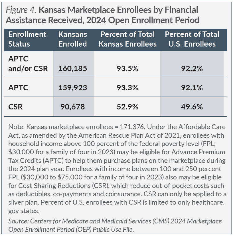 Figure 4. Kansas Marketplace Enrollees by Financial Assistance Received, 2024 Open Enrollment Period