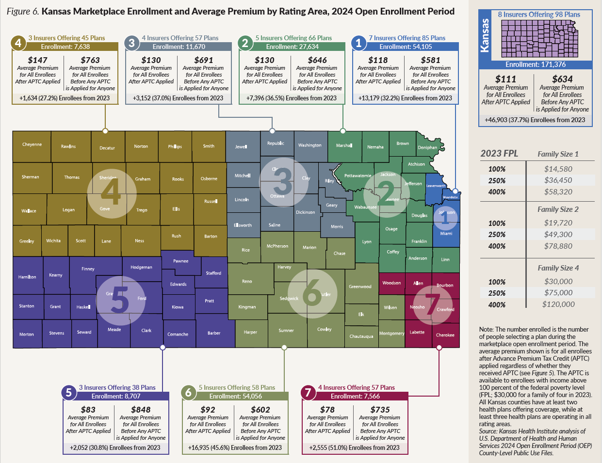 Figure 6. Kansas Marketplace Enrollment and Average Premium by Rating Area, 2024 Open Enrollment Period