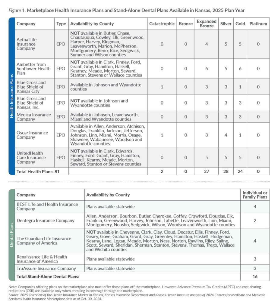 Table listing health insurance and stand-alone dental plans available in Kansas for 2025, categorized by company, type, county availability, and plan level (e.g., catastrophic, bronze, silver). Includes a total of 81 health plans and 16 dental plans, with variations in availability across counties.