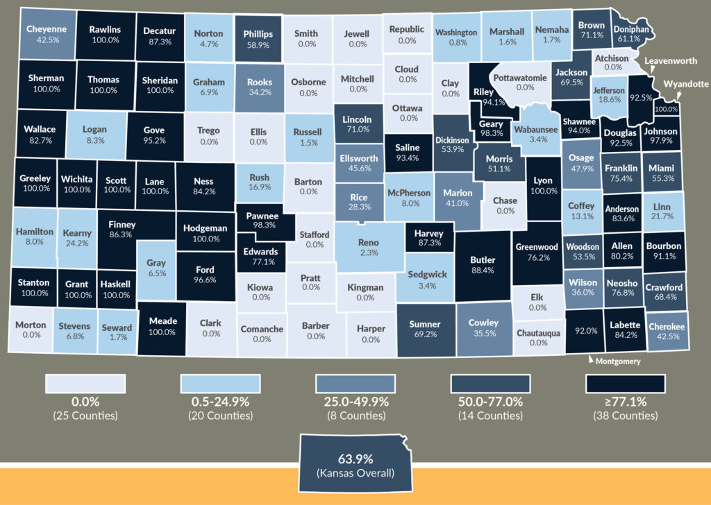 A color-coded map of Kansas shows the percentage of the population receiving fluoridated water by county. Counties are grouped into five categories: 0.0% (lightest blue, 25 counties), 0.5–24.9% (light blue, 20 counties), 25.0–49.9% (moderate blue, 8 counties), 50.0–77.0% (dark blue, 14 counties), and ≥77.1% (darkest blue, 38 counties). The state’s overall fluoridation rate is 63.8%, indicated in a highlighted box at the bottom. Many western and southeastern counties report 100% fluoridation, while numerous central and northern counties report 0%.