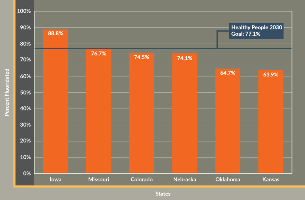 A vertical bar chart compares the percentage of each state's population receiving fluoridated water across six states. Iowa leads at 88.8%, followed by Missouri (76.7%), Colorado (74.5%), Nebraska (74.1%), Oklahoma (64.7%), and Kansas (63.9%). A horizontal line marks the Healthy People 2030 goal of 77.1%, showing that only Iowa surpasses this benchmark. Kansas ranks lowest among the six states shown.