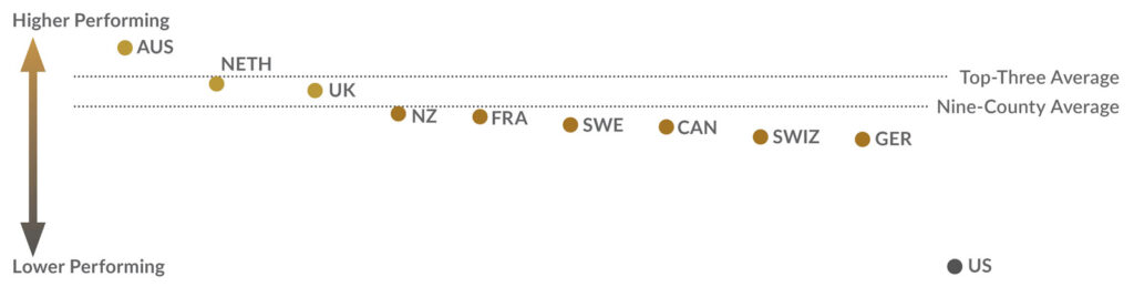 A horizontal scatter plot compares country performance levels, ranked from higher performing at the top left to lower performing at the bottom right. Australia is the highest performer, followed by the Netherlands, the UK, New Zealand, France, Sweden, Canada, Switzerland, and Germany. Two dotted lines mark the "Top-Three Average" near the Netherlands and "Nine-County Average" near New Zealand. The United States appears separately to the far right and below all other countries, indicating lower performance.