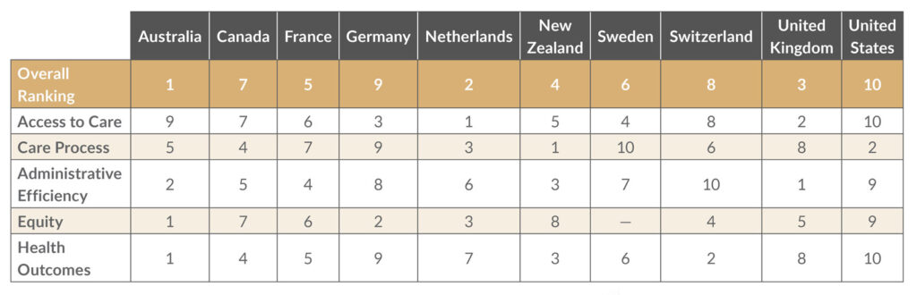 A table ranks 11 countries on overall healthcare performance and five categories: Access to Care, Care Process, Administrative Efficiency, Equity, and Health Outcomes. Lower numbers indicate better performance. Overall ranking: Australia 1, Netherlands 2, United Kingdom 3, New Zealand 4, France 5, Sweden 6, Canada 7, Switzerland 8, Germany 9, United States 10. Category rankings: Access to Care: Netherlands 1, UK 2, Germany 3, Sweden 4, New Zealand 5, France 6, Canada 7, Switzerland 8, Australia 9, US 10. Care Process: New Zealand 1, US 2, Netherlands 3, Canada 4, Australia 5, Switzerland 6, France 7, UK 8, Germany 9, Sweden 10. Administrative Efficiency: Australia 2, France 4, Canada 5, Netherlands 6, New Zealand 3, Sweden 7, Germany 8, US 9, Switzerland 10, UK 1. Equity: Australia 1, Germany 2, Netherlands 3, Switzerland 4, UK 5, France 6, Canada 7, New Zealand 8, US 9, Sweden no data. Health Outcomes: Australia 1, Switzerland 2, New Zealand 3, Canada 4, France 5, Sweden 6, Netherlands 7, UK 8, Germany 9, US 10.
