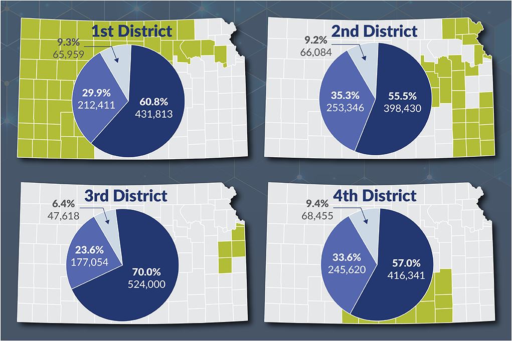 Insurance coverage by Kansas Congressional District