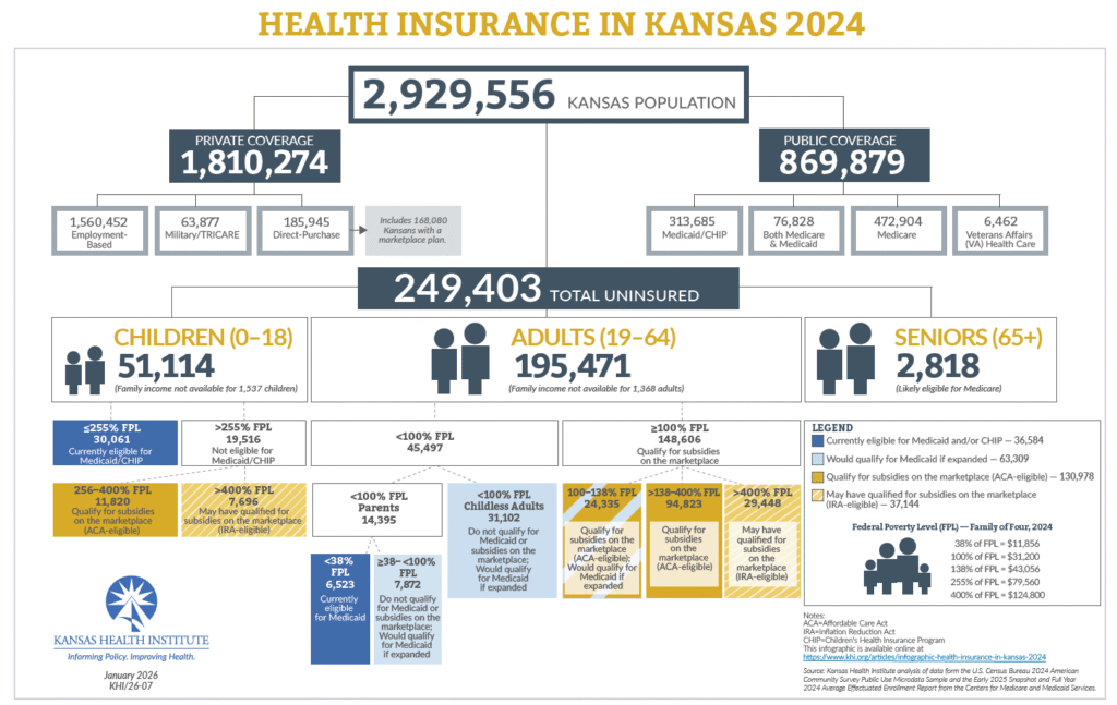 Infographic, Health Insurance in Kansas 2024