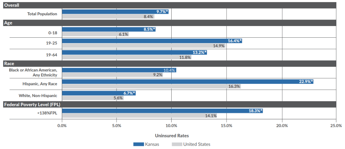 Bar chart showing percent uninsured in Kansas and U.S. by characteristics, 2025.